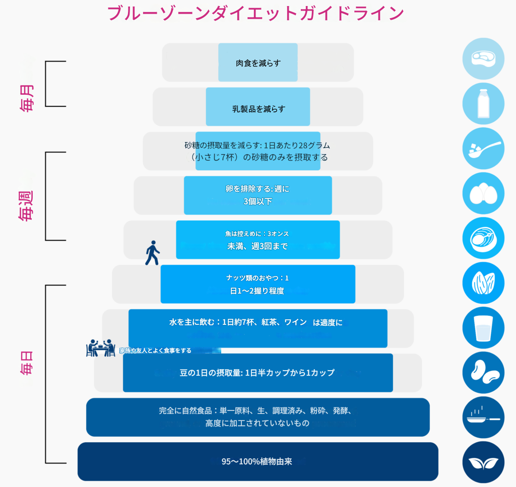 ブルーゾーンダイエット　ガイドライン